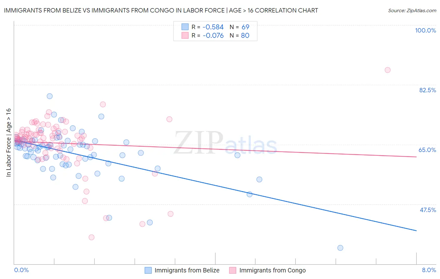Immigrants from Belize vs Immigrants from Congo In Labor Force | Age > 16