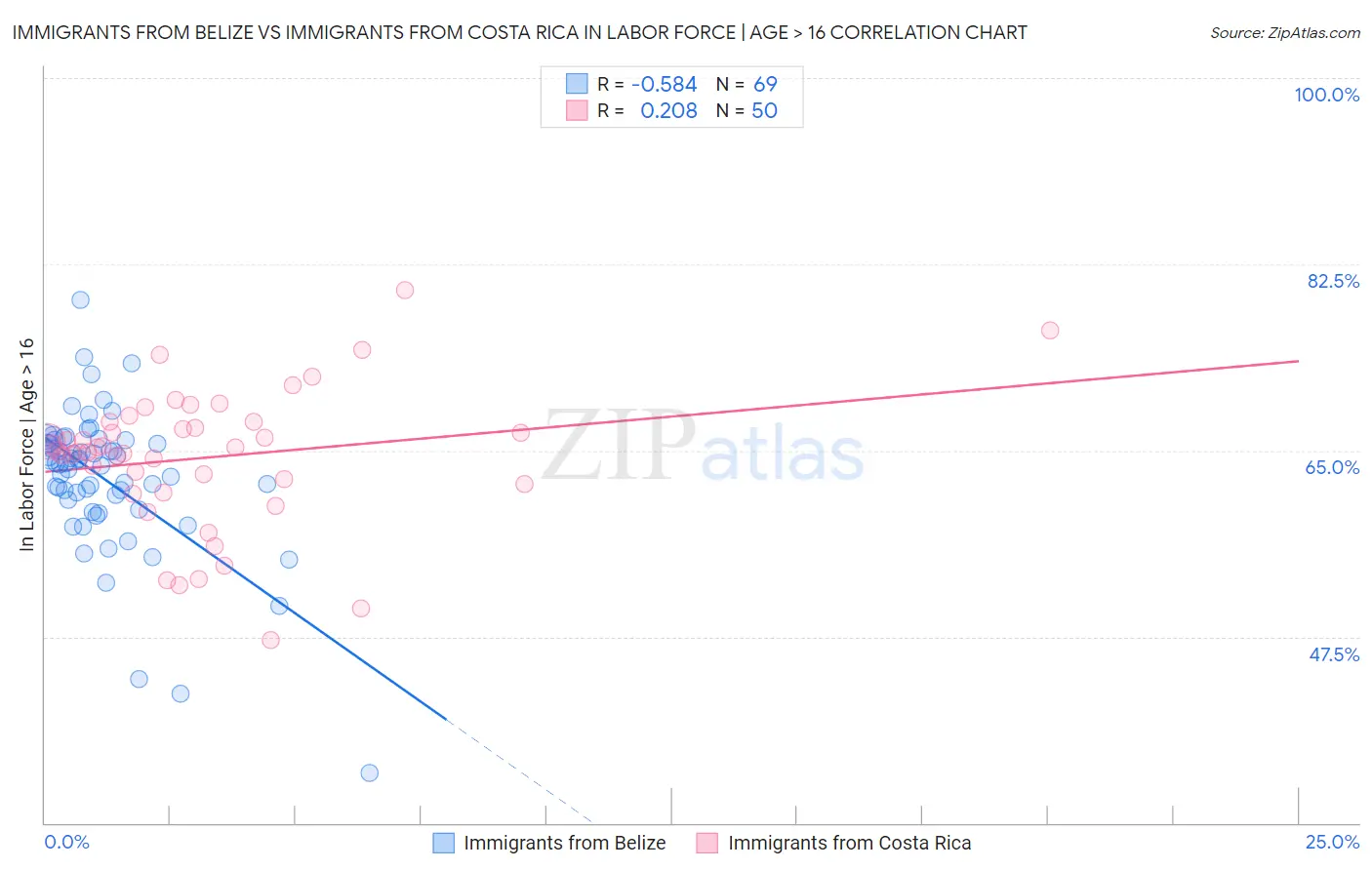 Immigrants from Belize vs Immigrants from Costa Rica In Labor Force | Age > 16