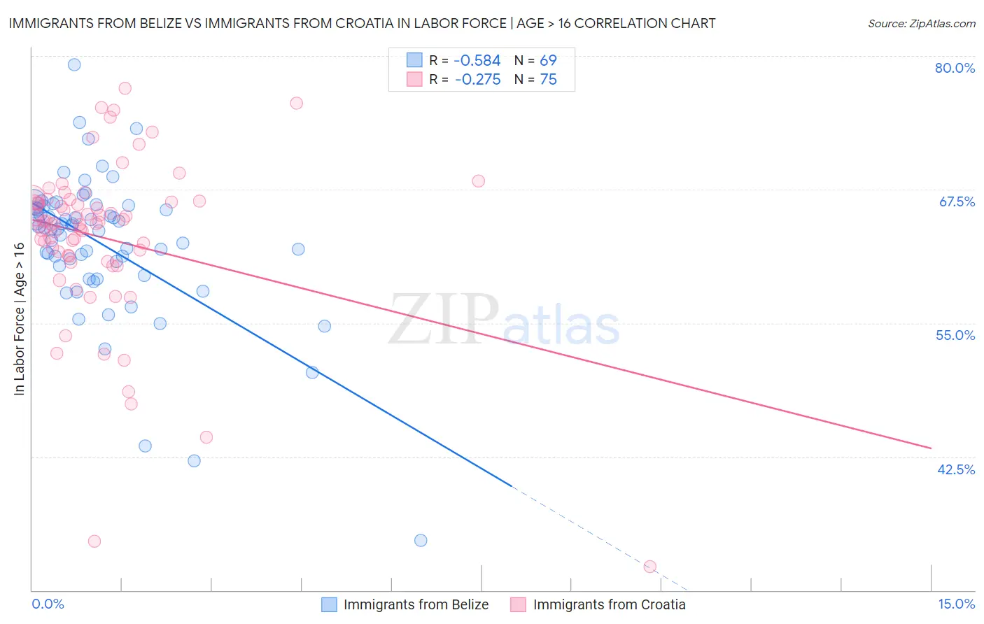 Immigrants from Belize vs Immigrants from Croatia In Labor Force | Age > 16
