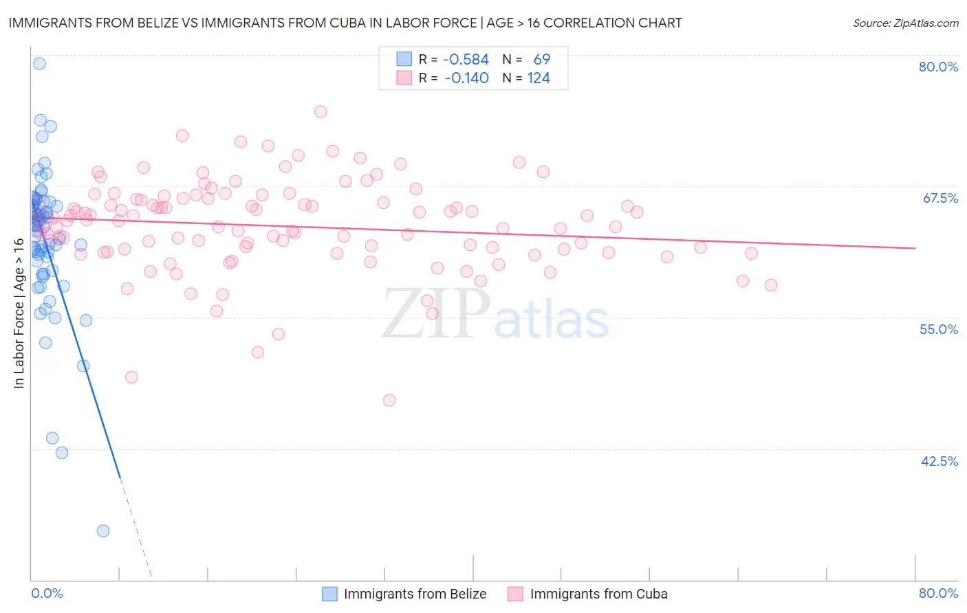 Immigrants from Belize vs Immigrants from Cuba In Labor Force | Age > 16