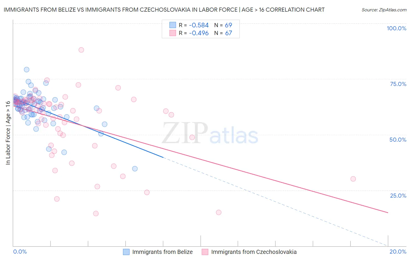 Immigrants from Belize vs Immigrants from Czechoslovakia In Labor Force | Age > 16