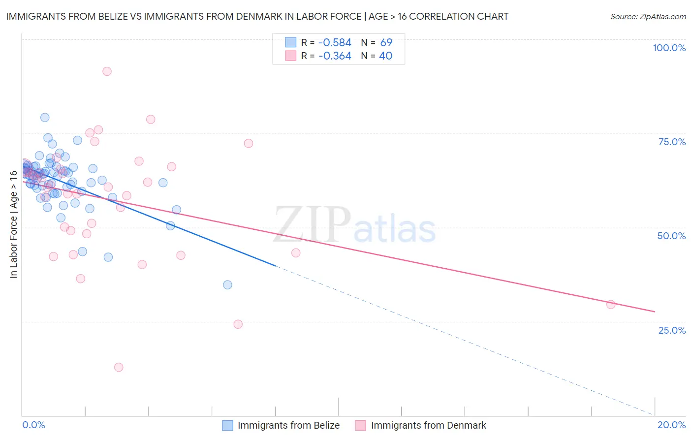 Immigrants from Belize vs Immigrants from Denmark In Labor Force | Age > 16