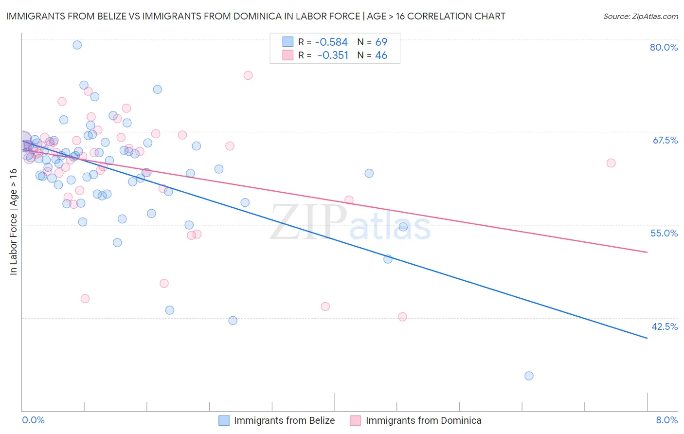 Immigrants from Belize vs Immigrants from Dominica In Labor Force | Age > 16