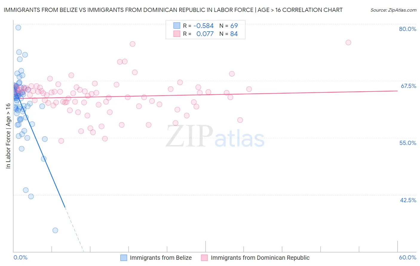 Immigrants from Belize vs Immigrants from Dominican Republic In Labor Force | Age > 16