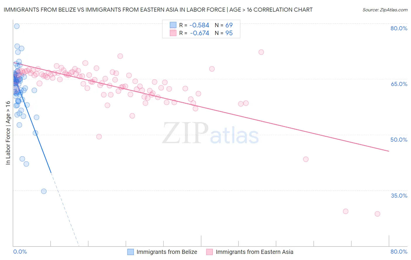 Immigrants from Belize vs Immigrants from Eastern Asia In Labor Force | Age > 16