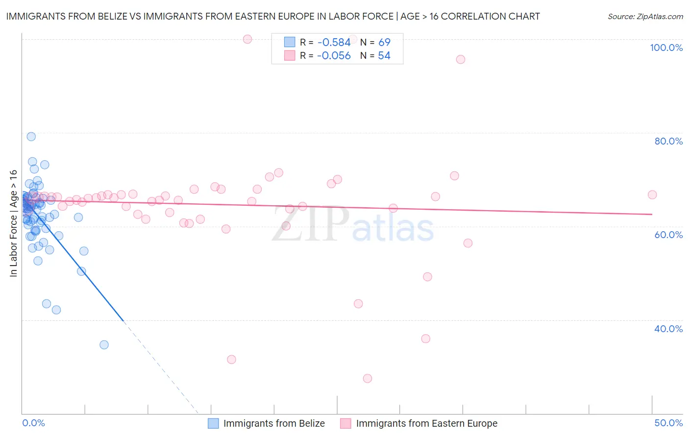 Immigrants from Belize vs Immigrants from Eastern Europe In Labor Force | Age > 16