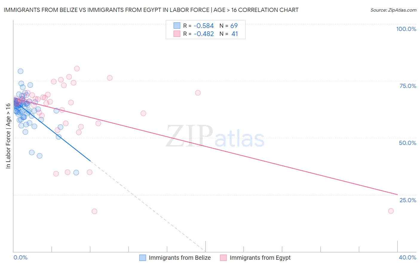 Immigrants from Belize vs Immigrants from Egypt In Labor Force | Age > 16
