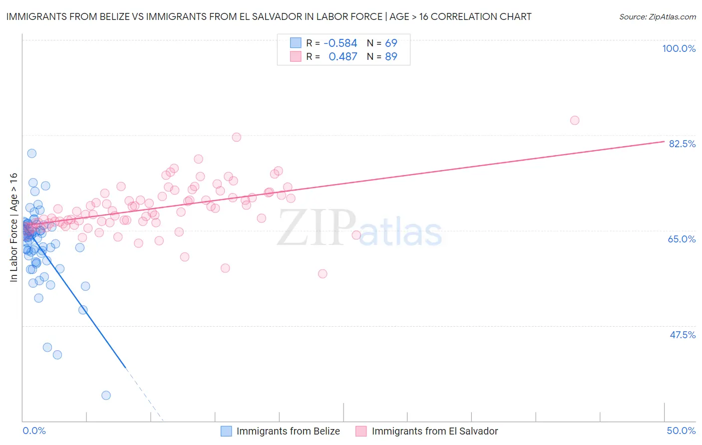Immigrants from Belize vs Immigrants from El Salvador In Labor Force | Age > 16