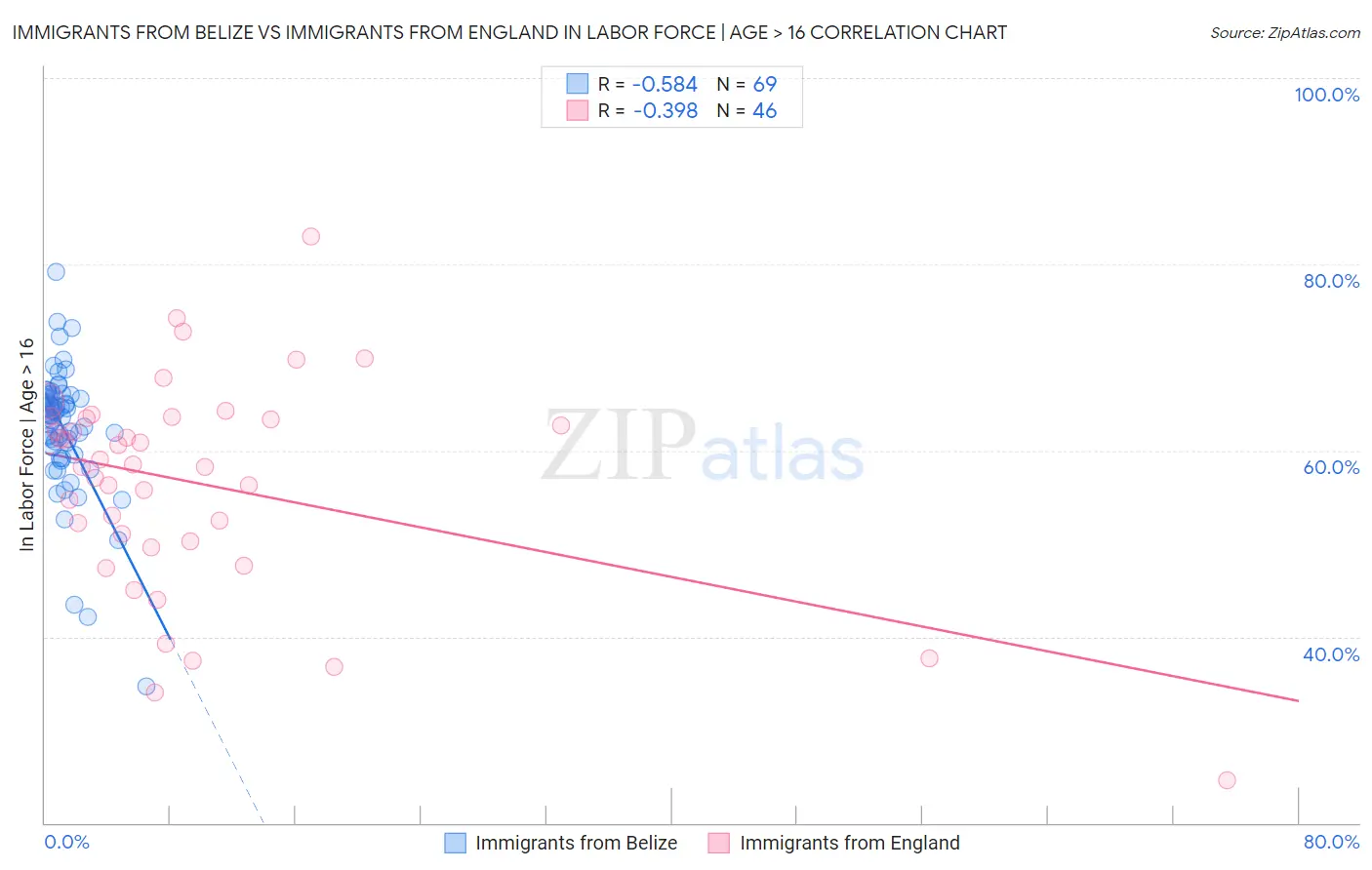 Immigrants from Belize vs Immigrants from England In Labor Force | Age > 16