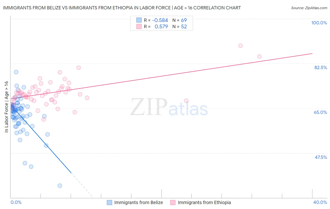 Immigrants from Belize vs Immigrants from Ethiopia In Labor Force | Age > 16