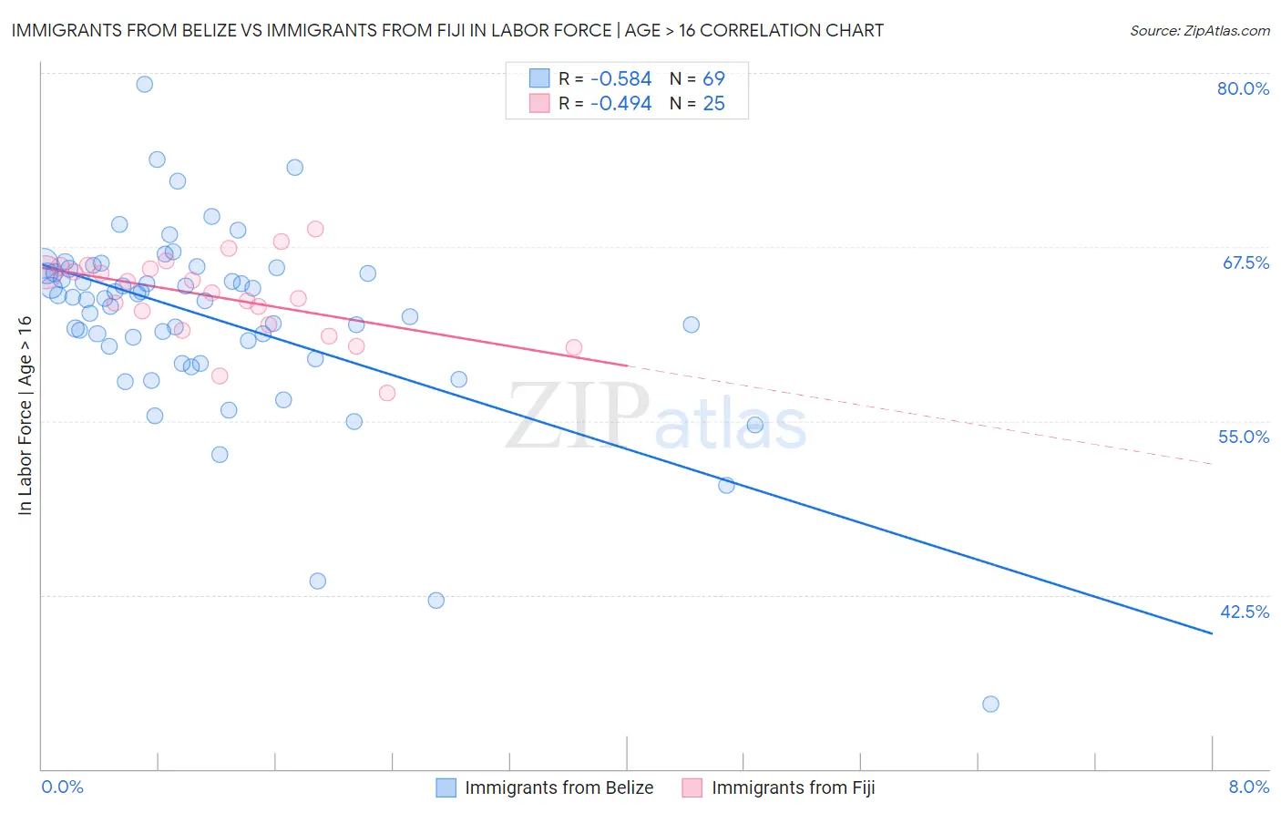 Immigrants from Belize vs Immigrants from Fiji In Labor Force | Age > 16
