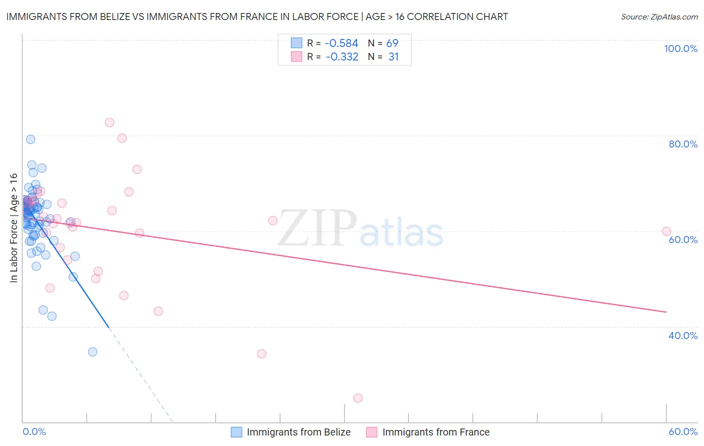 Immigrants from Belize vs Immigrants from France In Labor Force | Age > 16