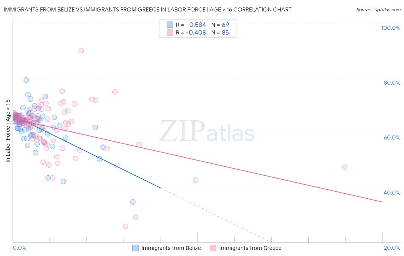 Immigrants from Belize vs Immigrants from Greece In Labor Force | Age > 16