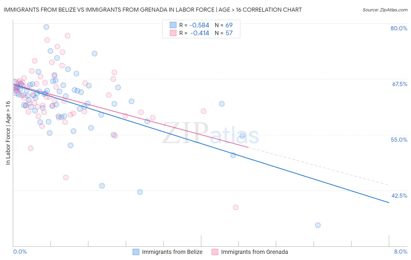 Immigrants from Belize vs Immigrants from Grenada In Labor Force | Age > 16