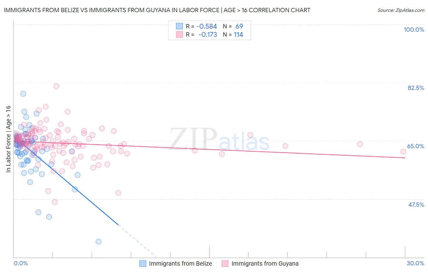 Immigrants from Belize vs Immigrants from Guyana In Labor Force | Age > 16