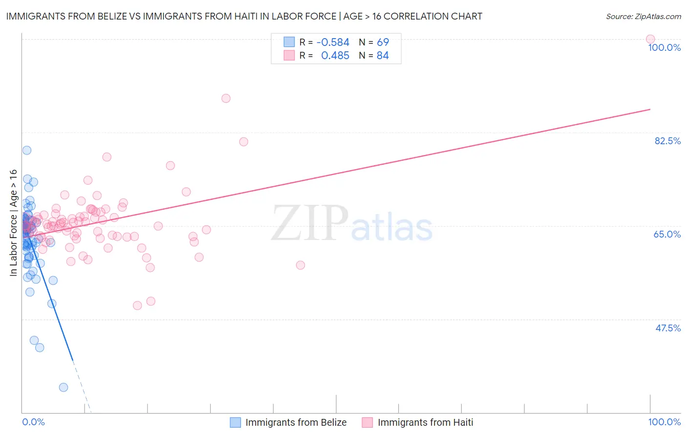 Immigrants from Belize vs Immigrants from Haiti In Labor Force | Age > 16