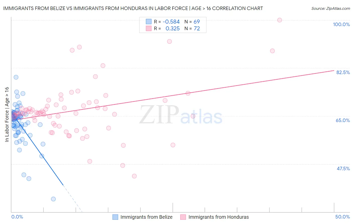 Immigrants from Belize vs Immigrants from Honduras In Labor Force | Age > 16