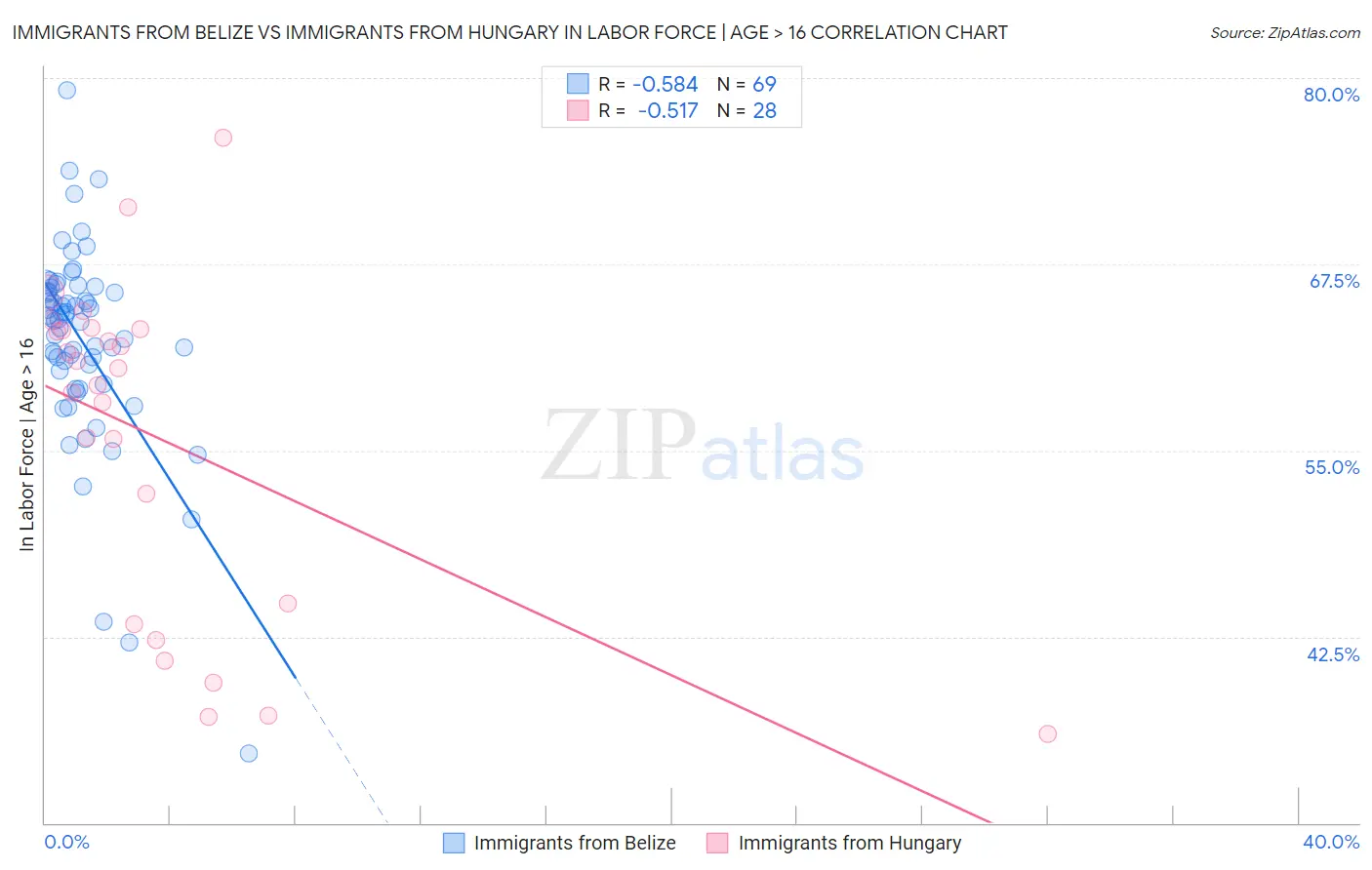 Immigrants from Belize vs Immigrants from Hungary In Labor Force | Age > 16