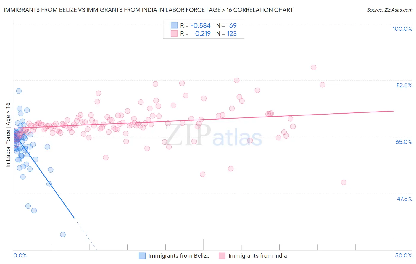 Immigrants from Belize vs Immigrants from India In Labor Force | Age > 16
