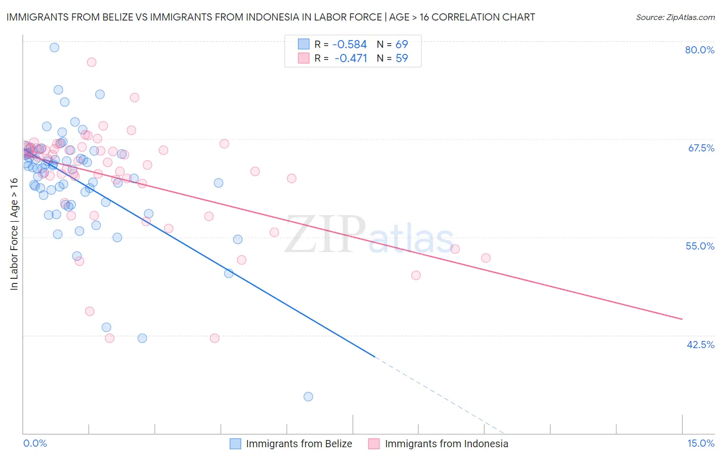 Immigrants from Belize vs Immigrants from Indonesia In Labor Force | Age > 16