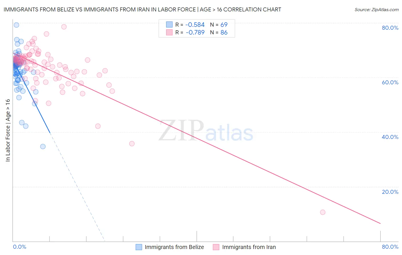 Immigrants from Belize vs Immigrants from Iran In Labor Force | Age > 16