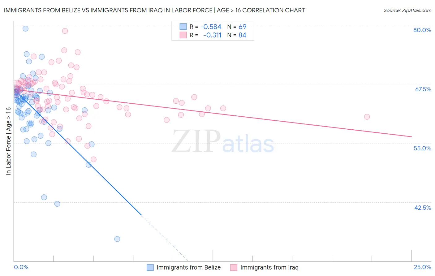 Immigrants from Belize vs Immigrants from Iraq In Labor Force | Age > 16