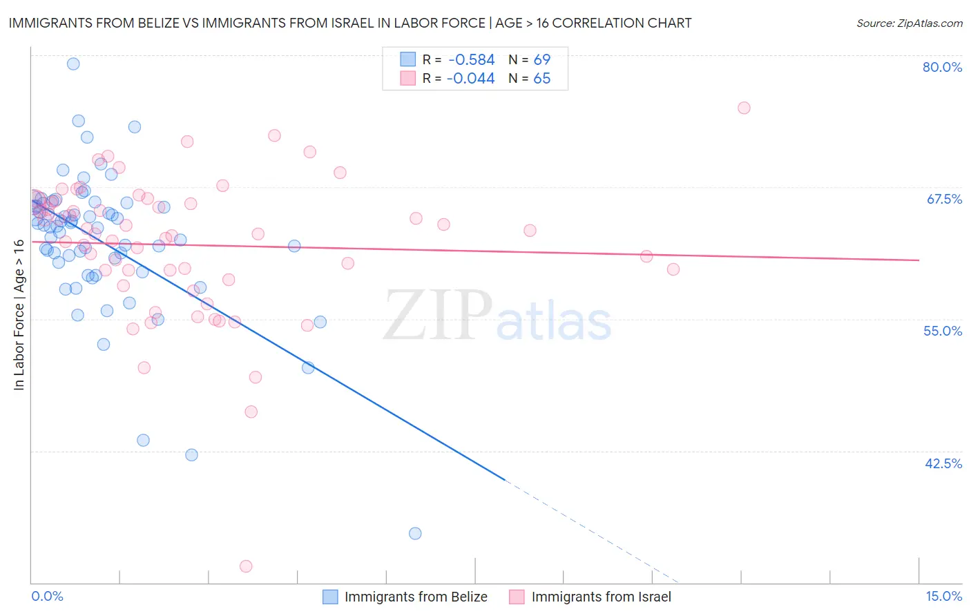 Immigrants from Belize vs Immigrants from Israel In Labor Force | Age > 16