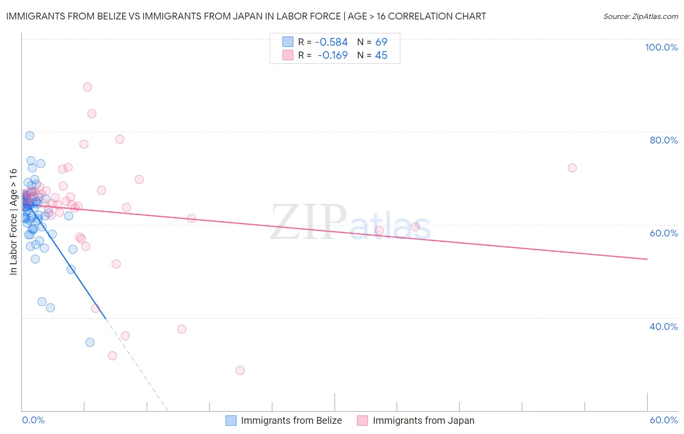 Immigrants from Belize vs Immigrants from Japan In Labor Force | Age > 16