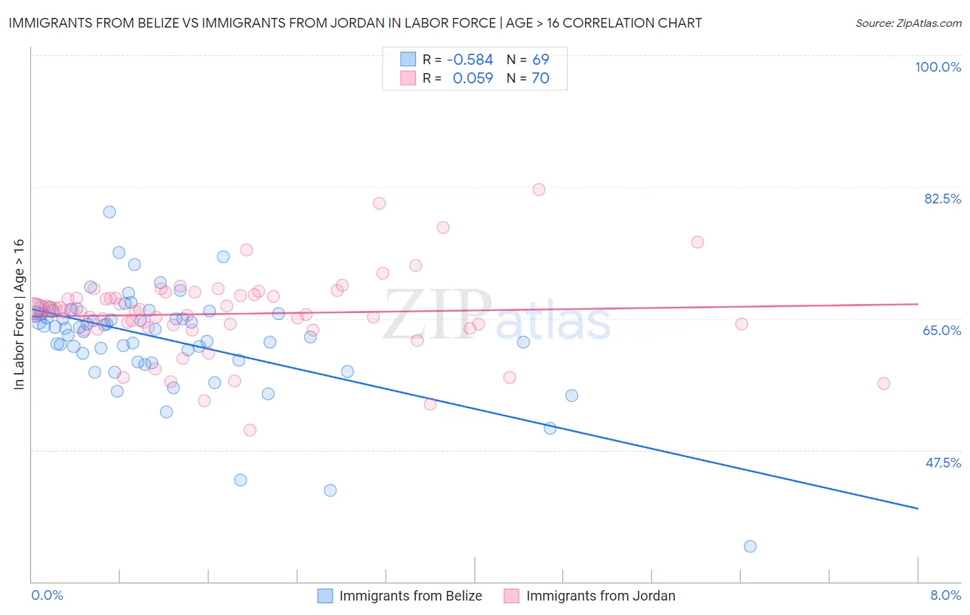 Immigrants from Belize vs Immigrants from Jordan In Labor Force | Age > 16