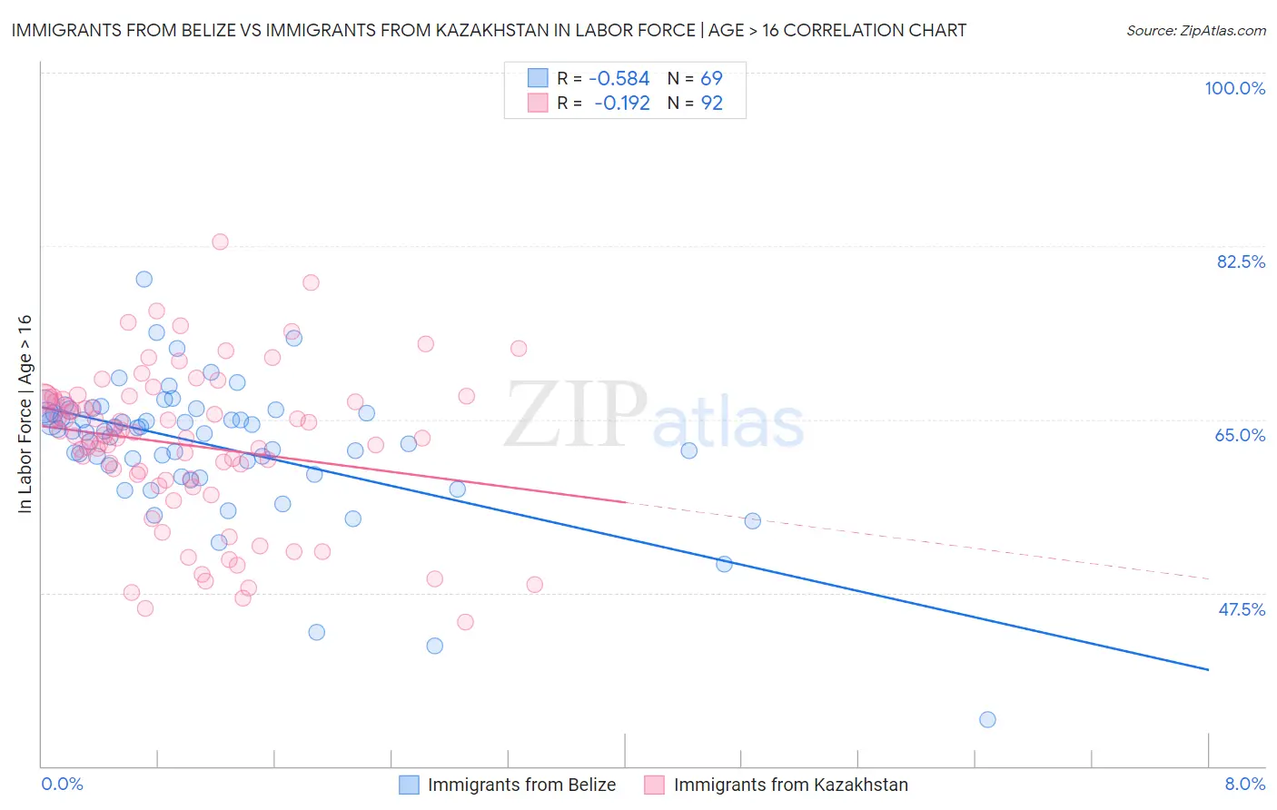 Immigrants from Belize vs Immigrants from Kazakhstan In Labor Force | Age > 16