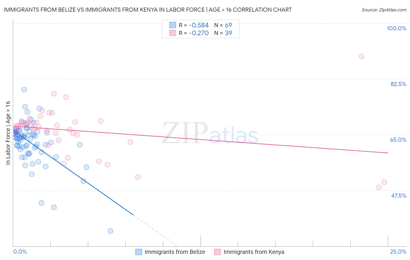 Immigrants from Belize vs Immigrants from Kenya In Labor Force | Age > 16