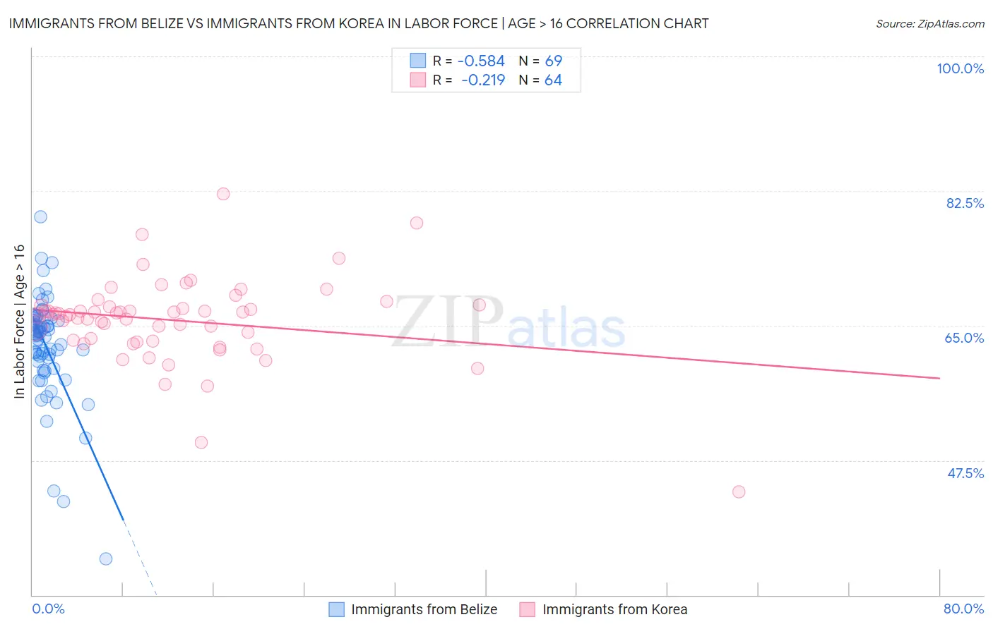 Immigrants from Belize vs Immigrants from Korea In Labor Force | Age > 16