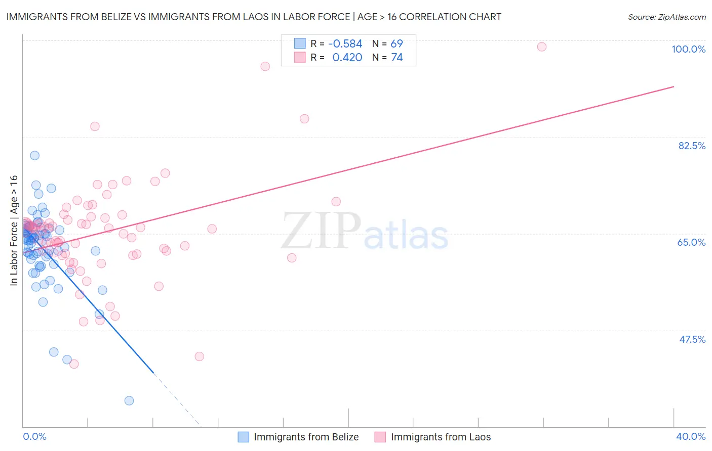 Immigrants from Belize vs Immigrants from Laos In Labor Force | Age > 16