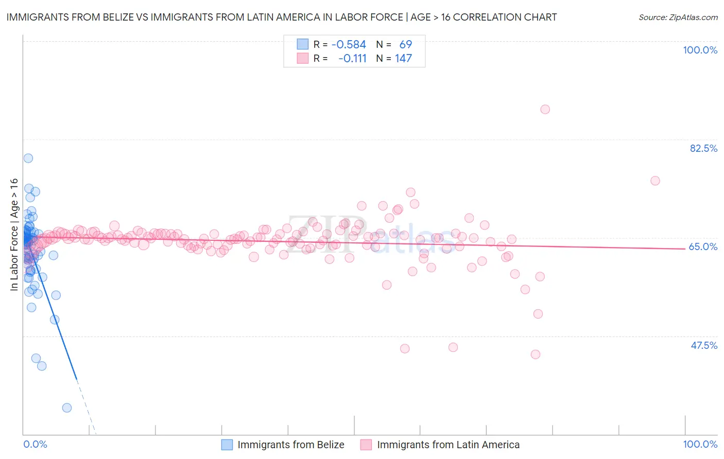 Immigrants from Belize vs Immigrants from Latin America In Labor Force | Age > 16