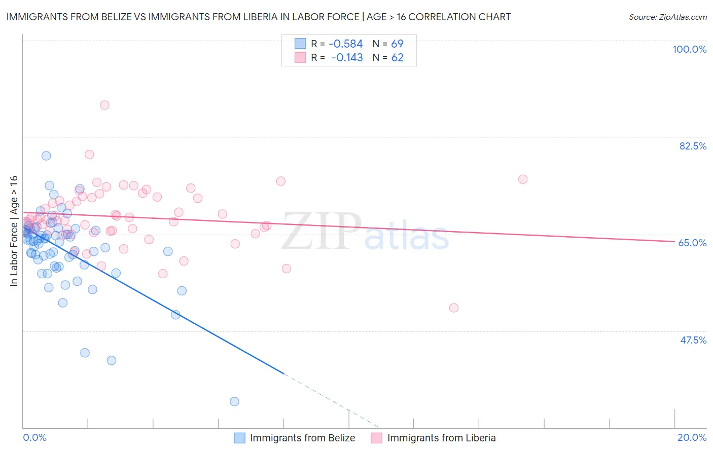 Immigrants from Belize vs Immigrants from Liberia In Labor Force | Age > 16