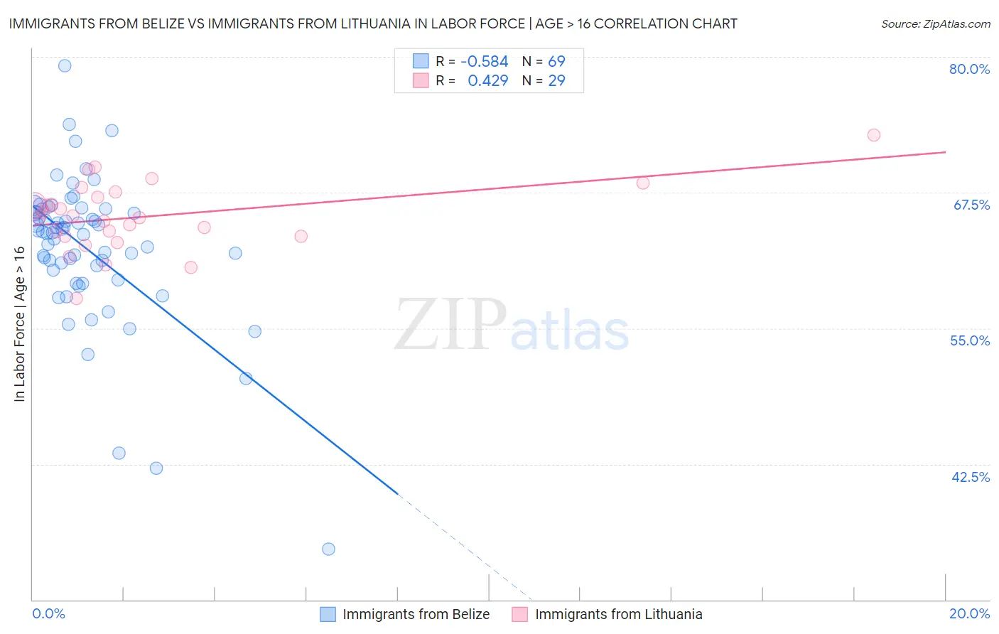 Immigrants from Belize vs Immigrants from Lithuania In Labor Force | Age > 16