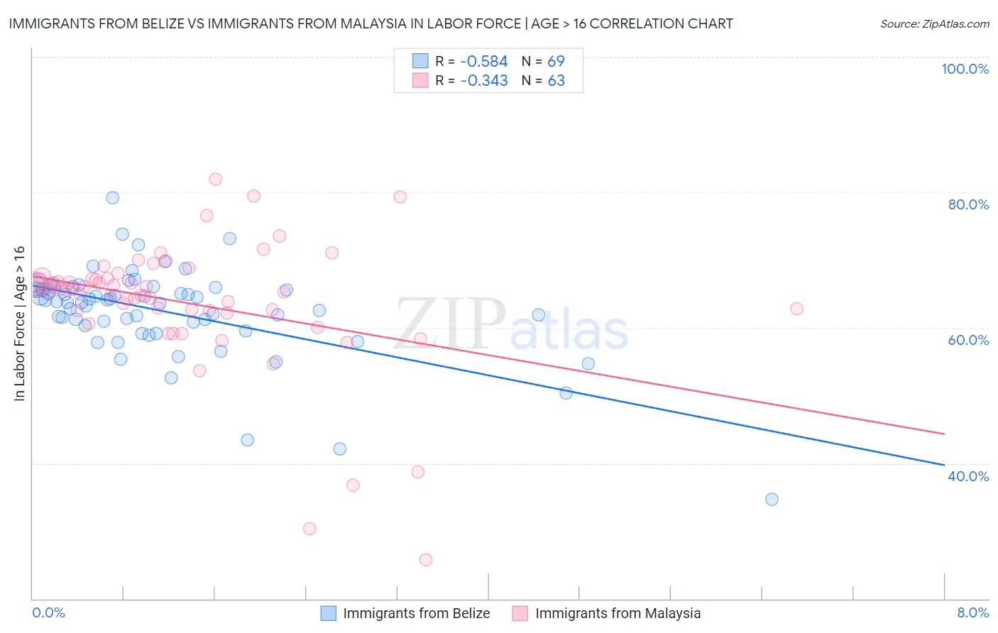 Immigrants from Belize vs Immigrants from Malaysia In Labor Force | Age > 16