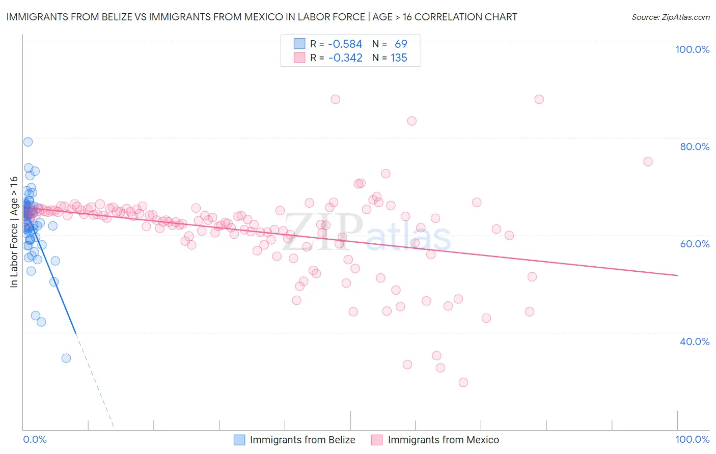 Immigrants from Belize vs Immigrants from Mexico In Labor Force | Age > 16
