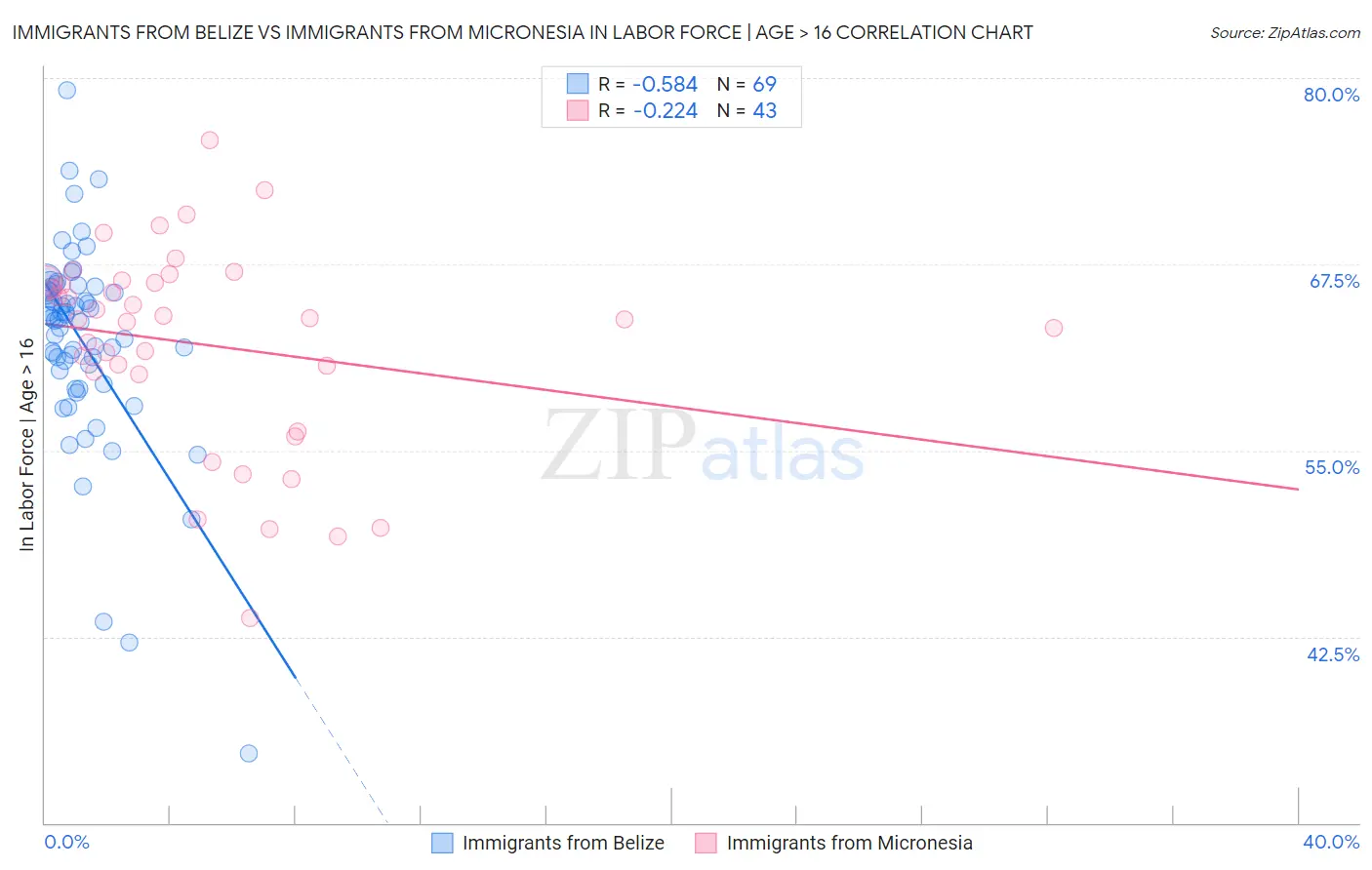 Immigrants from Belize vs Immigrants from Micronesia In Labor Force | Age > 16