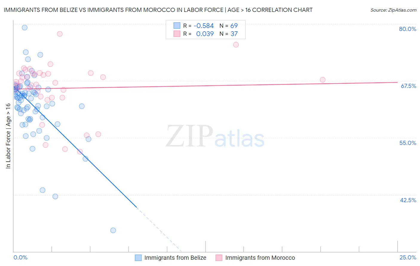 Immigrants from Belize vs Immigrants from Morocco In Labor Force | Age > 16