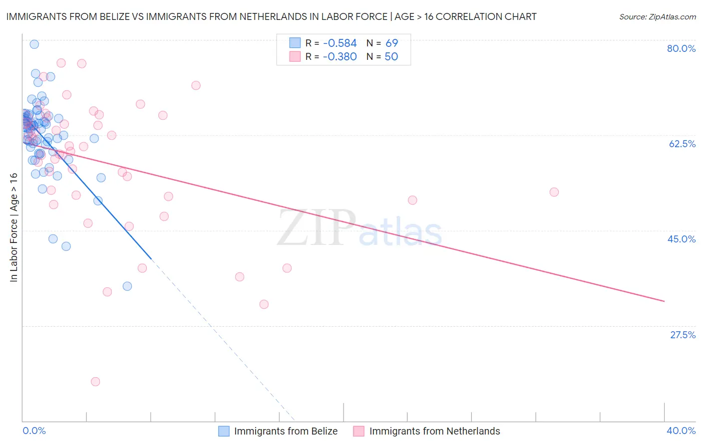 Immigrants from Belize vs Immigrants from Netherlands In Labor Force | Age > 16