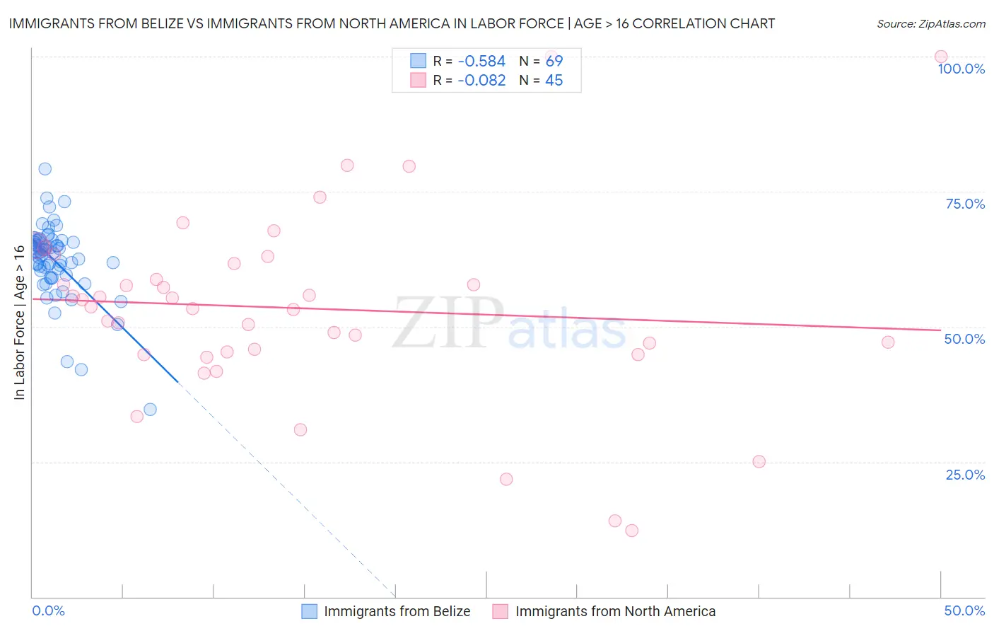 Immigrants from Belize vs Immigrants from North America In Labor Force | Age > 16