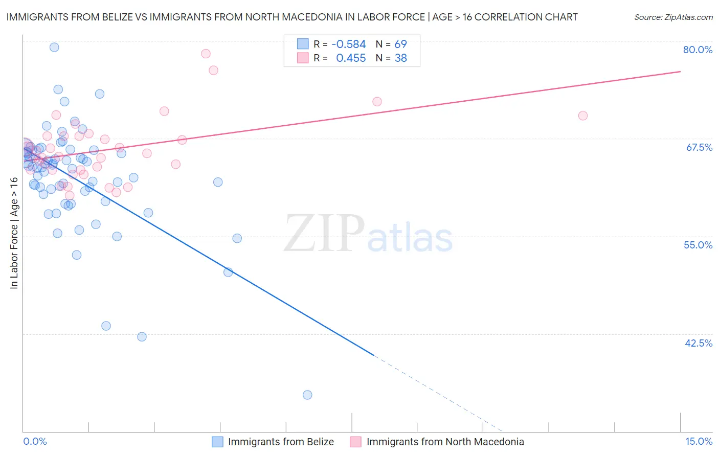 Immigrants from Belize vs Immigrants from North Macedonia In Labor Force | Age > 16