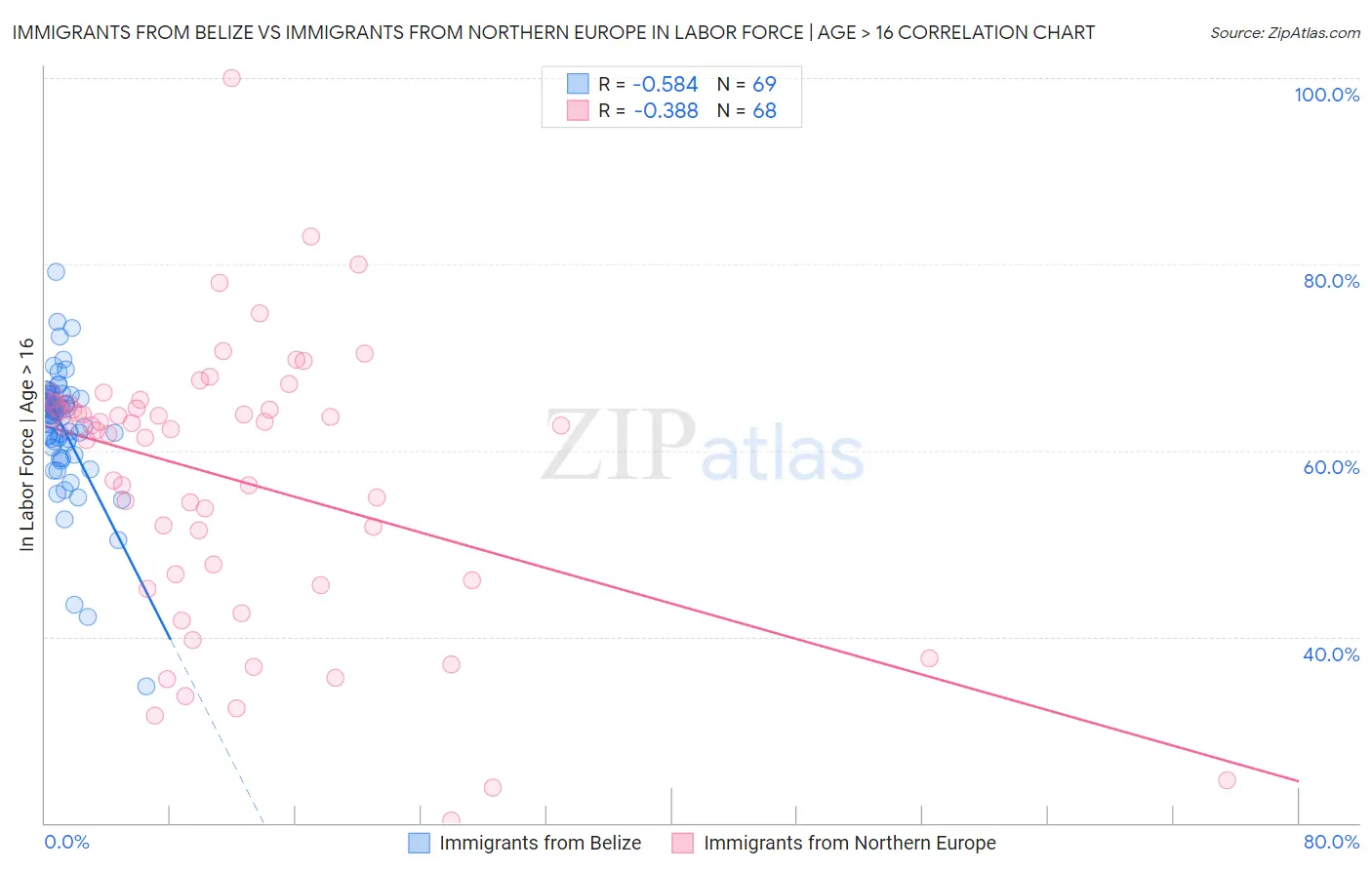 Immigrants from Belize vs Immigrants from Northern Europe In Labor Force | Age > 16