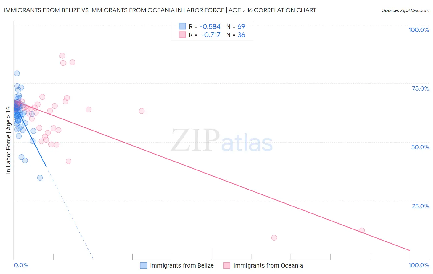 Immigrants from Belize vs Immigrants from Oceania In Labor Force | Age > 16