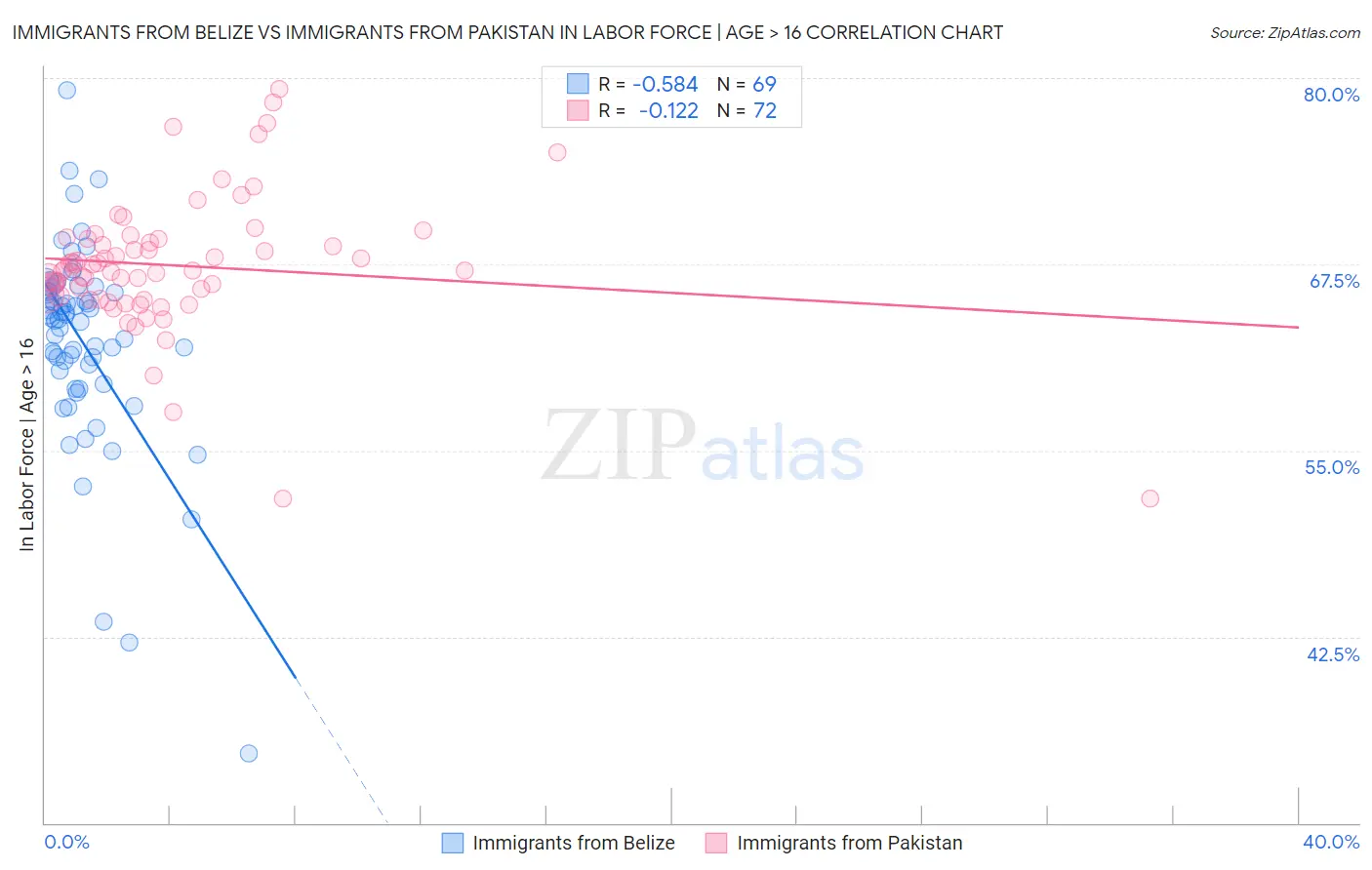 Immigrants from Belize vs Immigrants from Pakistan In Labor Force | Age > 16