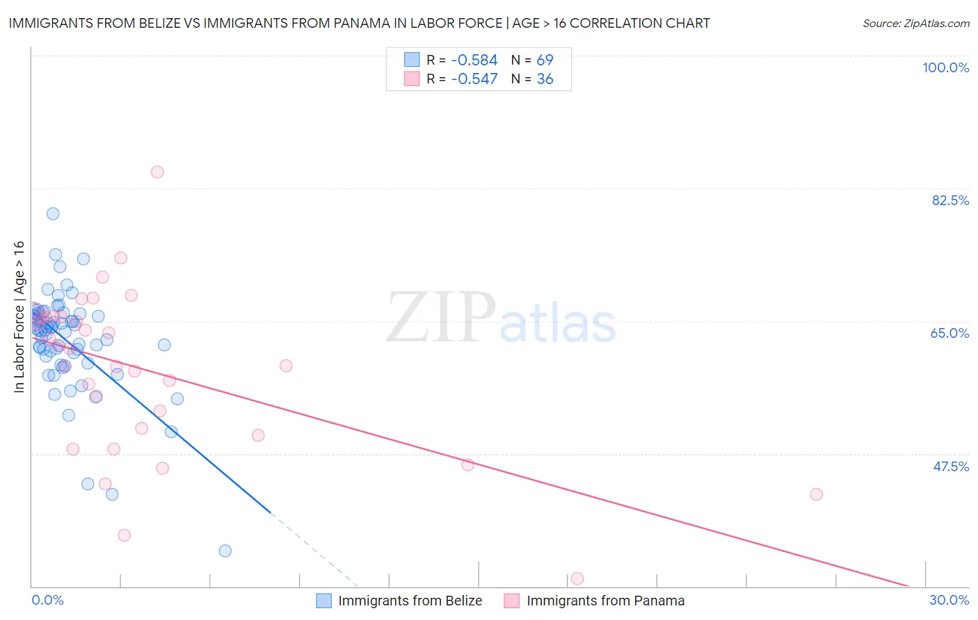 Immigrants from Belize vs Immigrants from Panama In Labor Force | Age > 16