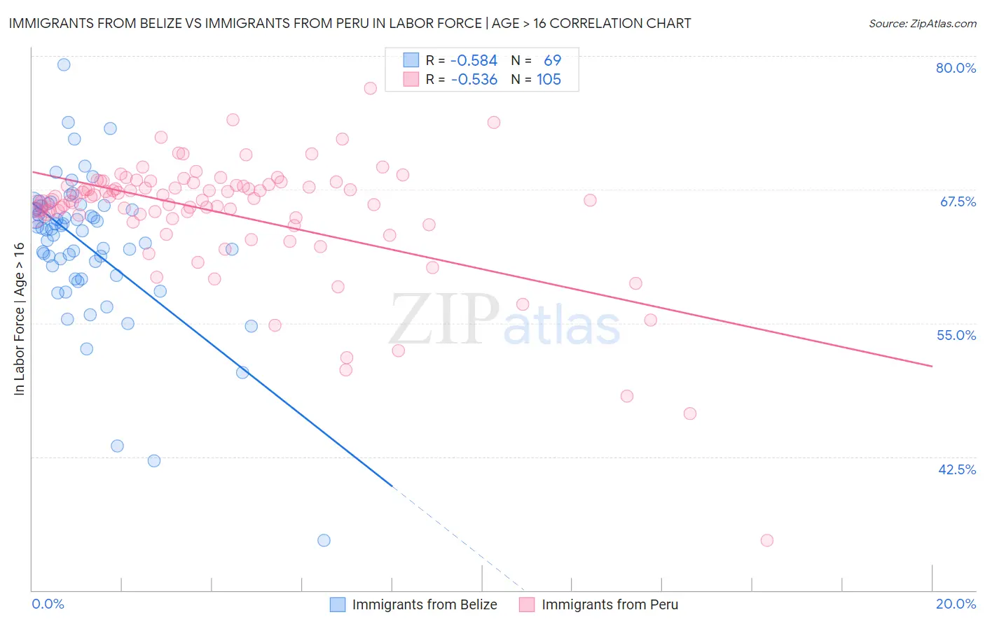 Immigrants from Belize vs Immigrants from Peru In Labor Force | Age > 16