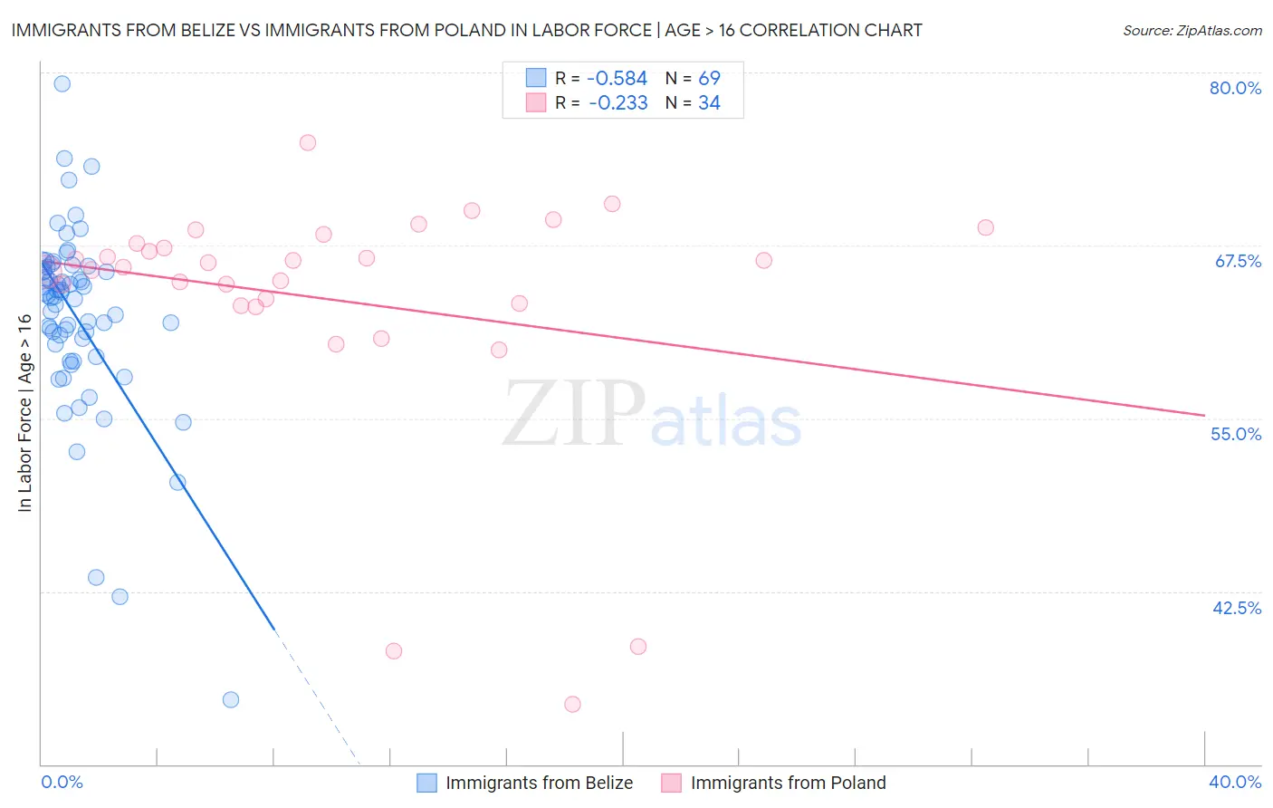 Immigrants from Belize vs Immigrants from Poland In Labor Force | Age > 16