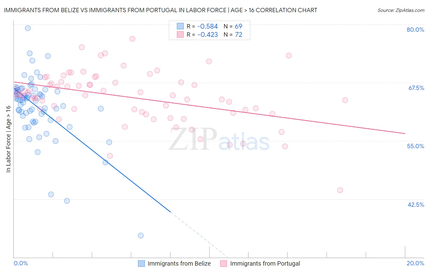 Immigrants from Belize vs Immigrants from Portugal In Labor Force | Age > 16